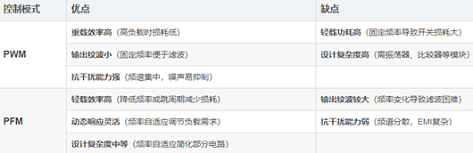 pfm,pwm,区别